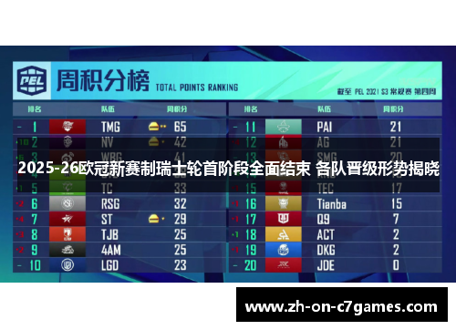 2025-26欧冠新赛制瑞士轮首阶段全面结束 各队晋级形势揭晓